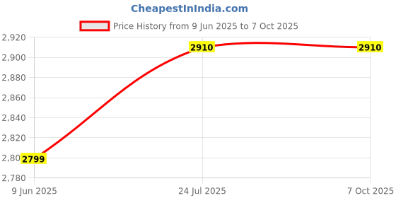 flipkart.com ivoc Best basin COVE 2014 Table Top Basin ivoc Price History Graph from 9 Jun 2025 to 6 Oct 2025