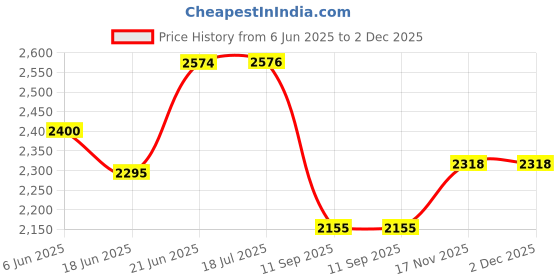 flipkart.com ivoc UNDER COUNTER L-58 B-41 H-18.5 CM CHARM2012 Under Counter Basin ivoc Price History Graph from 6 Jun 2025 to 2 Dec 2025