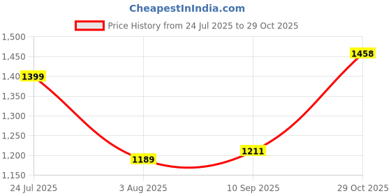 flipkart.com ivoc Women Green Pure Cotton Trousers ivoc Price History Graph from 24 Jul 2025 to 29 Oct 2025