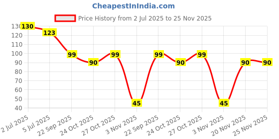 flipkart.com ivolga Men Self Design Ankle Length ivolga Price History Graph from 2 Jul 2025 to 24 Nov 2025