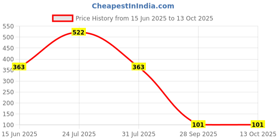 flipkart.com ivoltaa 15.5 W Turbo Car Charger ivoltaa Price History Graph from 15 Jun 2025 to 12 Oct 2025