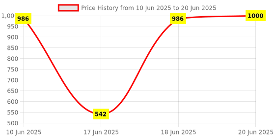flipkart.com iVoltaa Air.base1 with Type-C Cable for Qi Enabled Devices 10W Wireless Charging Pad Price History Graph from 10 Jun 2025 to 20 Jun 2025