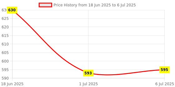 flipkart.com iVoltaa Air.base1 with Type-C Cable for Qi Enabled Devices 10W Wireless Fabric Charging Pad Price History Graph from 18 Jun 2025 to 6 Jul 2025