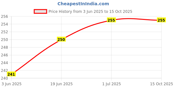 flipkart.com iVoltaa LAN Cable 0.3 m Metal Braided, Mylar Foiled CAT 6A 0.3 Mtr Patch LAN Cable Price History Graph from 3 Jun 2025 to 14 Oct 2025