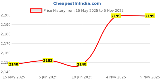 flipkart.com iVoltaa LAN Cable 20 m Metal Braided, Mylar Foiled CAT-7 SSTP 10 Gbps Dual Shielded+ Price History Graph from 15 May 2025 to 5 Nov 2025