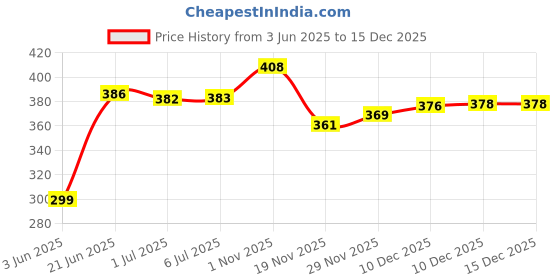 flipkart.com iVoltaa LAN Cable 2.1 m Metal Braided, Mylar Foiled CAT 6A 2.1 Mtr Patch LAN Cable Price History Graph from 3 Jun 2025 to 15 Dec 2025