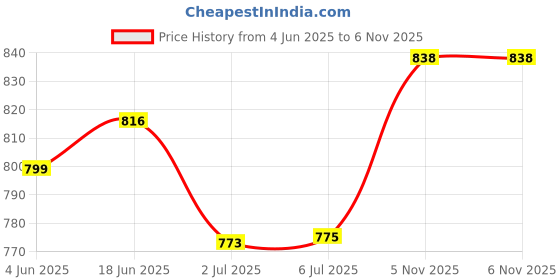 flipkart.com iVoltaa LAN Cable 6 m Metal Braided, Mylar Foiled CAT-7 SSTP 10 Gbps Dual Shielded+ Price History Graph from 4 Jun 2025 to 5 Nov 2025