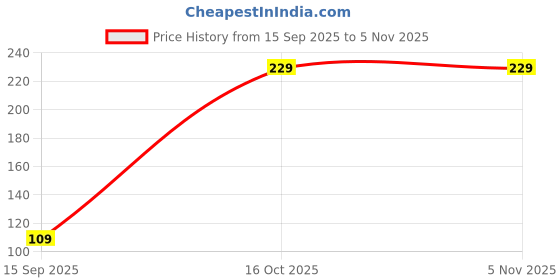 flipkart.com iVoltaa Micro USB, USB OTG Adapter Price History Graph from 15 Sep 2025 to 4 Nov 2025