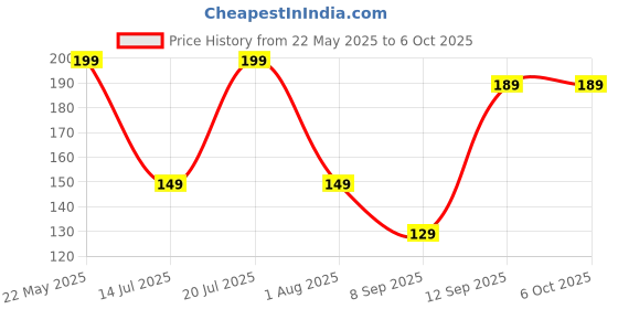 flipkart.com iVoltaa Micro USB, USB Type C OTG Adapter Price History Graph from 22 May 2025 to 6 Oct 2025