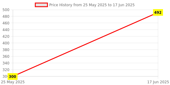 flipkart.com iVoltaa Micro USB, USB Type C OTG Adapter Price History Graph from 25 May 2025 to 17 Jun 2025