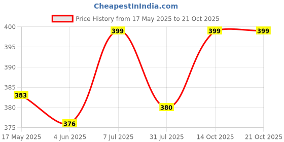 flipkart.com Ivon NHC-2009 Hair Straightener Price History Graph from 17 May 2025 to 20 Oct 2025