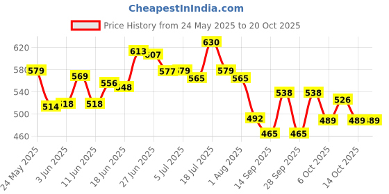 flipkart.com ivook (Pack of 6) crystal touch glass set Glass Set Water/Juice Glass ivook Price History Graph from 24 May 2025 to 20 Oct 2025
