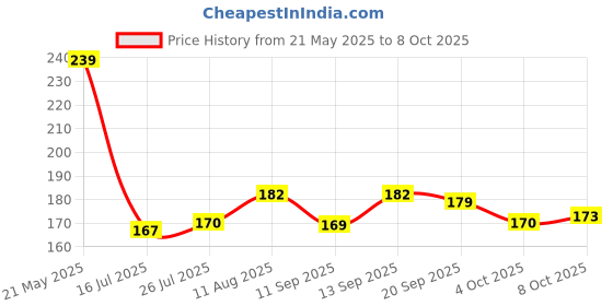 flipkart.com iVoomi Bold Wired Ambidextrous Optical Mouse Price History Graph from 21 May 2025 to 8 Oct 2025