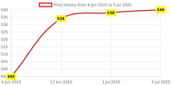 flipkart.com iVoomi Captain Wired Keyboard and Mouse Combo Set Price History Graph from 4 Jun 2025 to 5 Jul 2025
