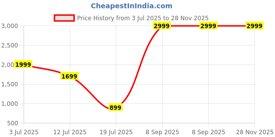 flipkart.com iVoomi FitMe Smart Fitness Band Price History Graph from 3 Jul 2025 to 28 Nov 2025