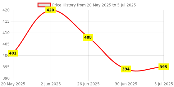 flipkart.com iVoomi Hank Wireless Ambidextrous Optical Mousewith Bluetooth Price History Graph from 20 May 2025 to 5 Jul 2025