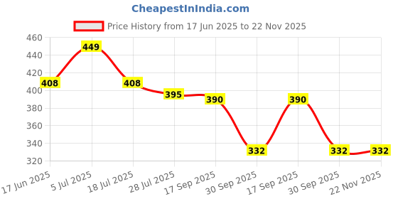 flipkart.com iVoomi Hank Wireless Ergonomic OpticalGaming Mousewith Bluetooth Price History Graph from 17 Jun 2025 to 22 Nov 2025