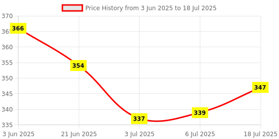 flipkart.com iVoomi Hank Wireless Optical Mousewith Bluetooth Price History Graph from 3 Jun 2025 to 6 Jul 2025