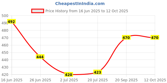 flipkart.com iVoomi Hero with Skin Wired USB Standard Desktop Keyboard Compatible with Desktop, Laptop, Mac Price History Graph from 16 Jun 2025 to 11 Oct 2025