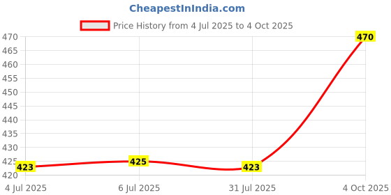 flipkart.com iVoomi Luxure Wireless Mouse Wireless Laser Mousewith Bluetooth Price History Graph from 4 Jul 2025 to 4 Oct 2025