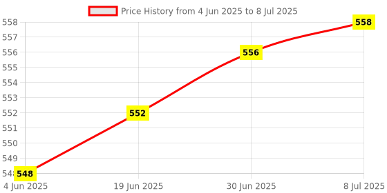 flipkart.com iVoomi Super Wired Keyboard and Mouse Combo Set Price History Graph from 4 Jun 2025 to 8 Jul 2025
