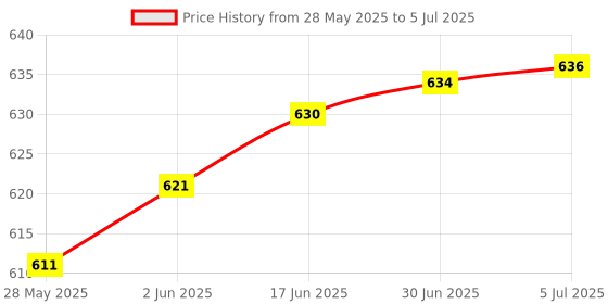 flipkart.com iVoomi Venom Mini Wired Keyboard + Bold Wired Mouse Combo Set Price History Graph from 28 May 2025 to 5 Jul 2025