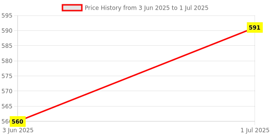 flipkart.com iVoomi Venom Mini Wired Keyboard + Bold Wired Mouse Combo Set Price History Graph from 3 Jun 2025 to 1 Jul 2025