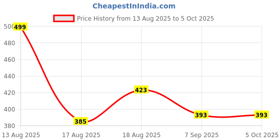 flipkart.com iVoomi Ziggy Keyboard Wired USB Standard Multi-device Keyboard Compatible with Desktop, Laptop, Mac, iPad, Tablet Price History Graph from 13 Aug 2025 to 5 Oct 2025
