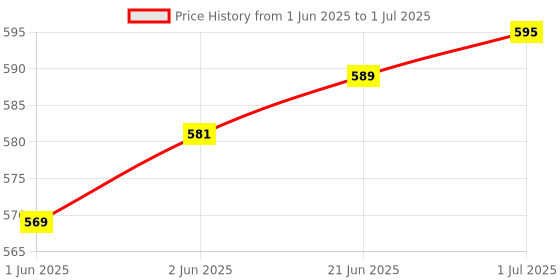 flipkart.com iVoomi Ziggy Multimedia Wired keyboard + Robot wired Mouse Combo Set Price History Graph from 1 Jun 2025 to 1 Jul 2025