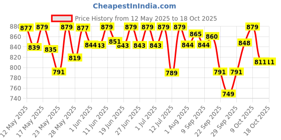 flipkart.com bajaj IVORA Batten CDL 20 W 112 cm Tube Light bajaj Price History Graph from 12 May 2025 to 18 Oct 2025