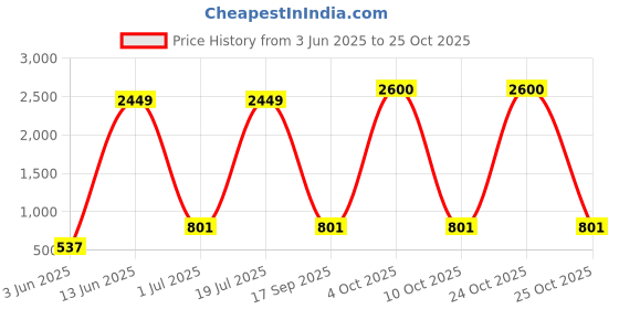 flipkart.com bajaj IVORA LED BATTEN 20W CDL 20 W 113.5 cm Tube Light bajaj Price History Graph from 3 Jun 2025 to 25 Oct 2025