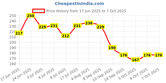 flipkart.com ivory 360 Degree Crystal Rotating Bulb Magic Disco LED Light (Multicolour) Single Disco Ball ivory Price History Graph from 17 Jun 2025 to 5 Oct 2025