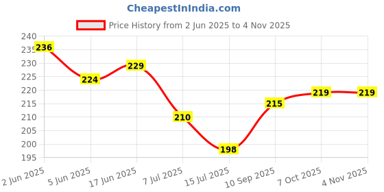 flipkart.com ramya Ivory Bib Cock 2 Way Tap Heavy Plastic Tap PTMT Faucet (Ivory & Yellow Color) with Flange Hot & Cold Water Tap Twin Elbow Valve Faucet ramya Price History Graph from 2 Jun 2025 to 4 Nov 2025