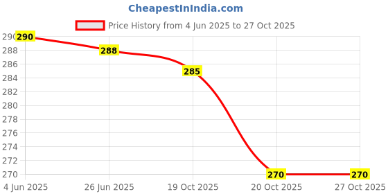 flipkart.com premium quality IVORY PAPER UNRULED A3 210 gsm Drawing Paper premium quality Price History Graph from 4 Jun 2025 to 27 Oct 2025