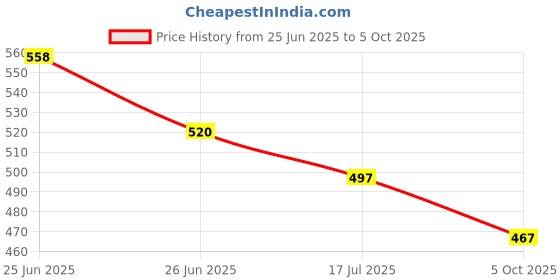 flipkart.com IVORY Portable Karaoke LED with Mic and Bluetooth Party Speaker Speaker Mount Price History Graph from 25 Jun 2025 to 5 Oct 2025