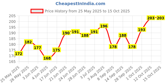 flipkart.com lrs Ivory Sheet - Pack of 25 - Super Smooth A4 210 gsm Drawing Paper lrs Price History Graph from 25 May 2025 to 15 Oct 2025