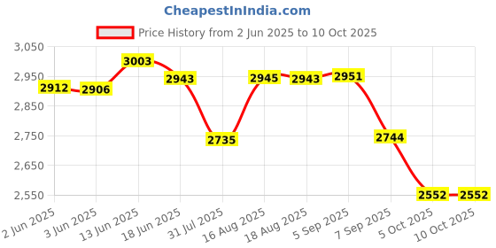 flipkart.com ifb IVS 1605 WMT 150-290V 15 AMPS VOLTAGE STABILIZER ifb Price History Graph from 2 Jun 2025 to 9 Oct 2025