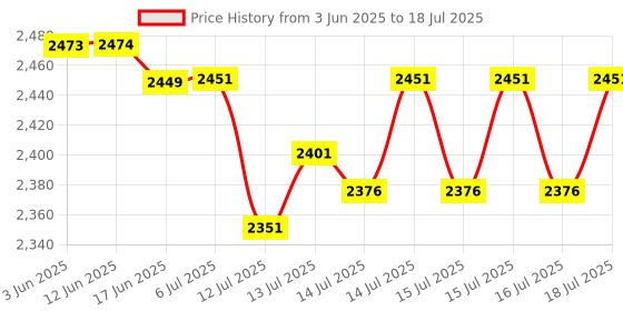 flipkart.com ifb IVS 1605 WMT Stabelizer Duplicate Stabilizer ifb Price History Graph from 3 Jun 2025 to 16 Jul 2025