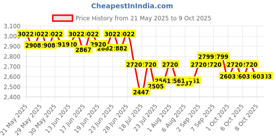 flipkart.com ifb IVS 1605 WMT Voltage Stabilizer (15A, 150-290V) for Home Appliances - 1600W Power Capacity ifb Price History Graph from 21 May 2025 to 9 Oct 2025