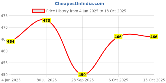 flipkart.com fitaza IVX™-511-HY-Medu Vada Maker Vada Maker fitaza Price History Graph from 4 Jun 2025 to 12 Oct 2025