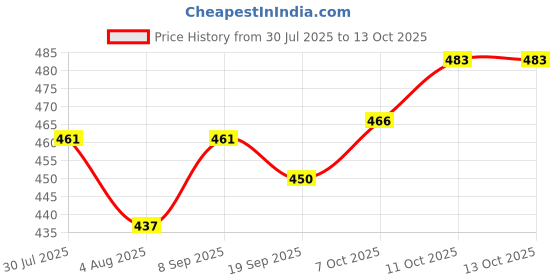 flipkart.com fulkiza IVX™-511-HY-Medu Vada Maker Vada Maker fulkiza Price History Graph from 30 Jul 2025 to 13 Oct 2025