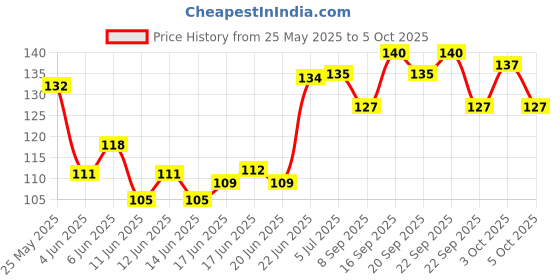 flipkart.com ivy Stick ivy Price History Graph from 25 May 2025 to 5 Oct 2025