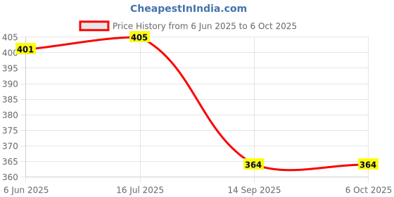 flipkart.com ivy vacker UV Protection Butterfly, Oval, Over-sized Sunglasses (Free Size) ivy vacker Price History Graph from 6 Jun 2025 to 6 Oct 2025