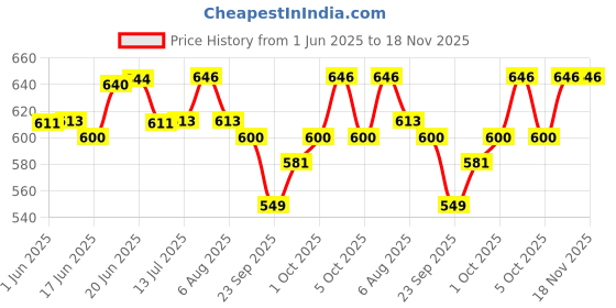 flipkart.com aquarocks Iwagumi Style Rough-Textured Aquascaping Rocks for Aquarium Decor Shale Planted Substrate aquarocks Price History Graph from 1 Jun 2025 to 18 Nov 2025