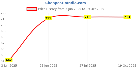 flipkart.com iwalk Aluminum Imported Walking Sticks with Torch/Led Light for Men/Women Premium Red Walking Stick iwalk Price History Graph from 3 Jun 2025 to 17 Oct 2025