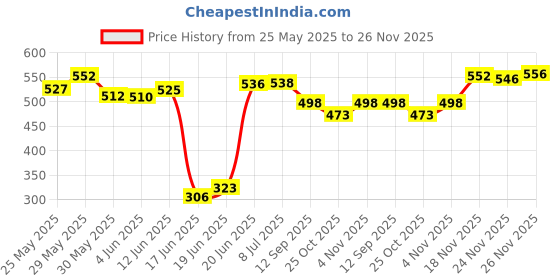 flipkart.com iwalk Elbow Crutch/Stick - Midnight Black Walking Stick iwalk Price History Graph from 25 May 2025 to 24 Nov 2025