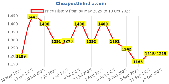 flipkart.com iwalk Height Adj. & Foldable Double Bar | Heavy Duty | Injured & Aged People | Silver Walking Stick iwalk Price History Graph from 30 May 2025 to 10 Oct 2025