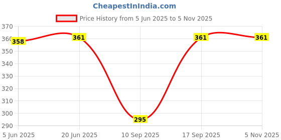 flipkart.com iwalk High Quality Aluminum | Height Adjustable | For Old and Handicapped People | Walking Stick iwalk Price History Graph from 5 Jun 2025 to 2 Nov 2025