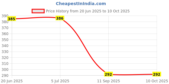 flipkart.com iwalk Imported Walking Stick iwalk Price History Graph from 20 Jun 2025 to 10 Oct 2025