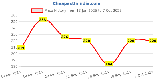 flipkart.com iwalk New Design with Extra strength - Black Walking Stick iwalk Price History Graph from 13 Jun 2025 to 7 Oct 2025